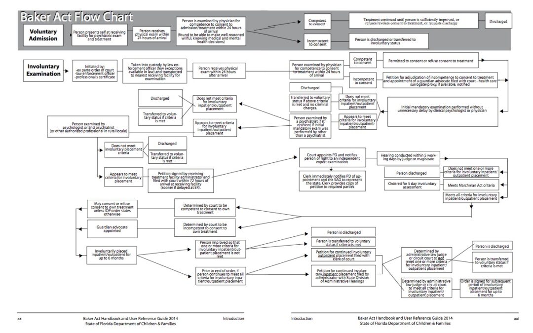 QUESTIONS AND ANSWERS: BAKER ACT RIGHTS